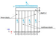 Loaded Plastic Beams with Decaying Stress-Strain Curve