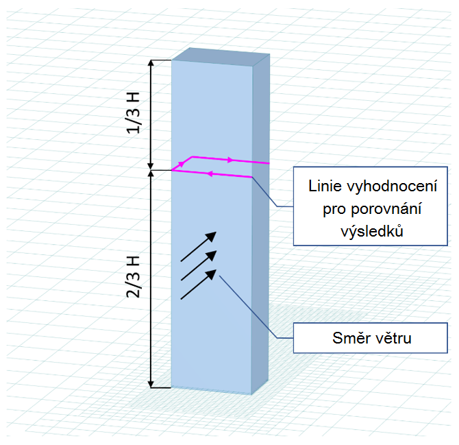 Linie vyhodnocení