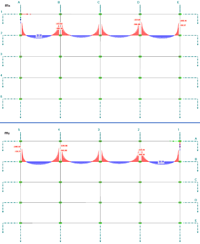 Verlauf der Momente m-x (oben) und m-y (unten) für EK1 in ausgewählten Schnitten