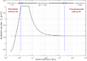 Spektrale Beschleunigung Sa [m/s²] versus Eigenfrequenz f [Hz] eines schmalbandigen Antwortspektrums nach EN 1998-1 [1]