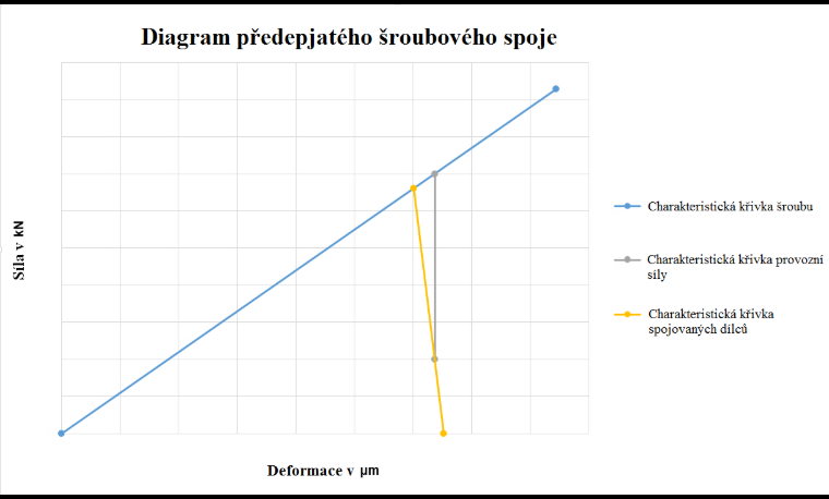 Zjednodušený diagram předepjatého šroubového spoje