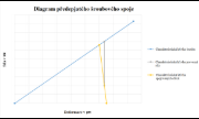 Zjednodušený diagram předepjatého šroubového spoje