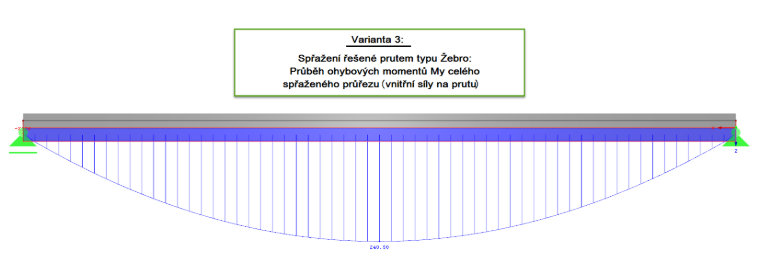 Možnost 3: Darstellung der Biegemomente My im Verbundquerschnitt