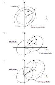 a) izotropní, b) kinematické, c) smíšené zpevnění (zdroj: [3])