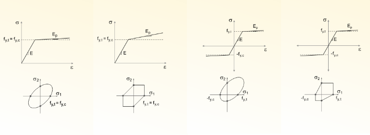 Plochy tečení v programu RFEM (von Mises, Tresca, Drucker-Prager, Mohr-Coulomb)