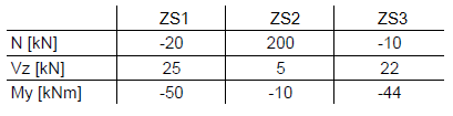 Vnitřní síly v jednotlivých zatěžovacích situacích