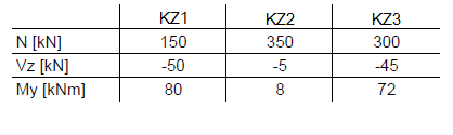 Vnitřní síly v jednotlivých zatěžovacích situacích