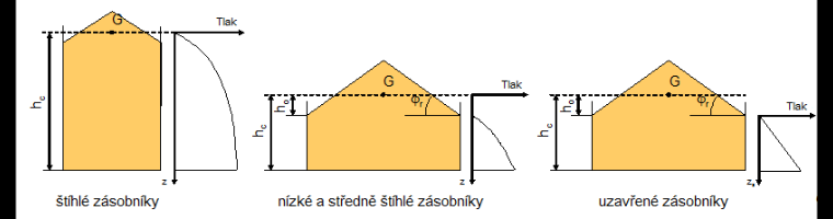Silodruckverteilung in Abhängigkeit von der Schlankheit des Silos