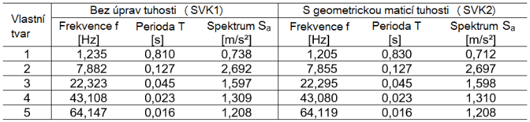 Vlastní frekvence, vlastní periody a hodnoty zrychlení