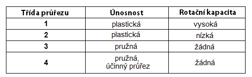Třídy průřezů