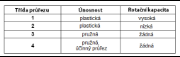 Třídy průřezů