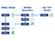 Vztah mezi programy RFEM/RSTAB a RWIND Simulation