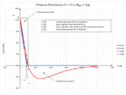 Časový průběh tlaku při vzdálené explozi