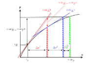 Newton-Raphsonův iterační diagram