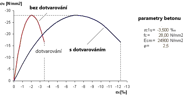Porovnání křivky napětí-přetvoření bez vlivu a s vlivem účinků dotvarování