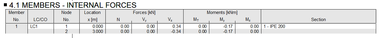 Tabulka 4.1 v tiskovém protokolu s uzlovými hodnotami