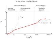 Turbulentní mezní vrstva