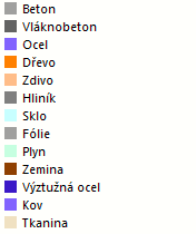 Typy materiálů