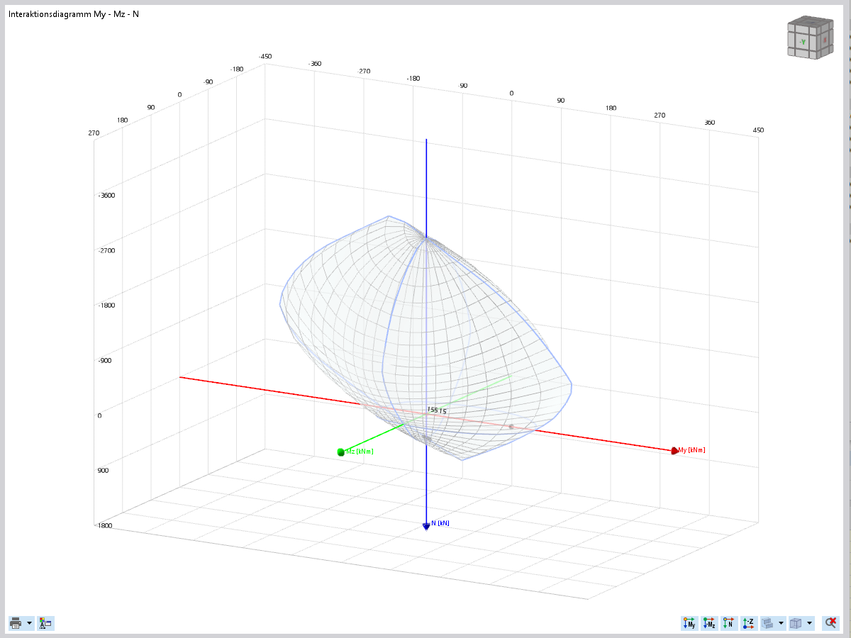 3D interakční diagram pro únosnost železobetonových průřezů s momenty a axiálním zatížením.