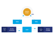 Pracovní postup protokolu Simple Object Access Protocol
