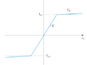Pracovní diagram, nelineárně elastický