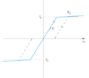 Pracovní diagram, plastický