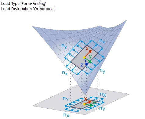 Form-finding - metoda projekce (silová, ortogonální)