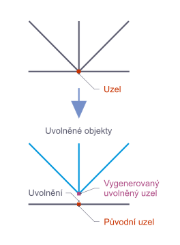 Původní uzel a uvolněný uzel