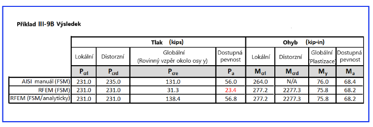 KB 001809 | Posouzení oceli tvarované za studena podle AISI v programu RFEM 6