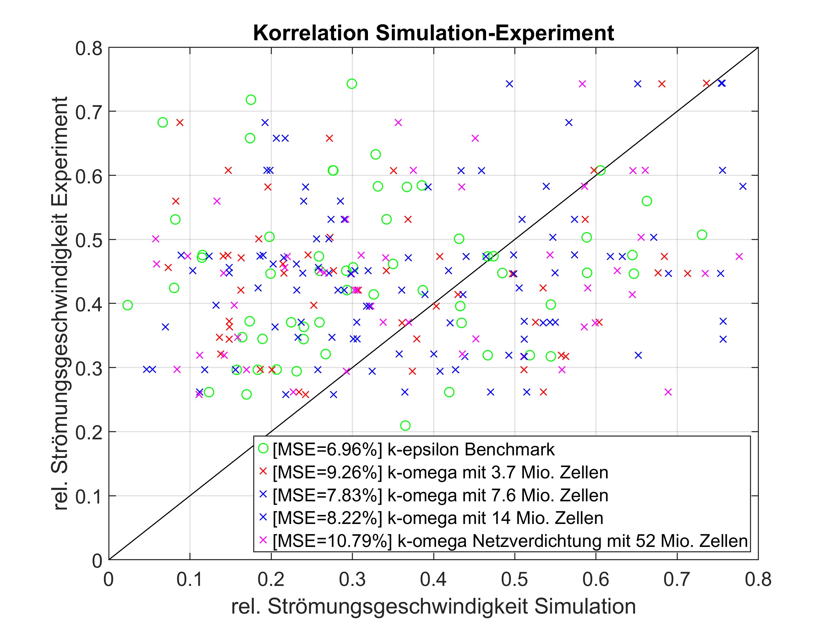 Korelace simulací s experimentem