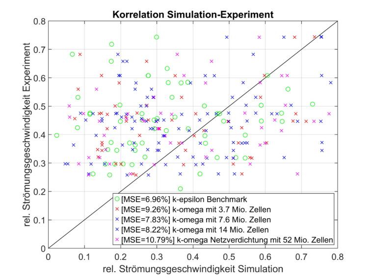 Korelace simulací s experimentem