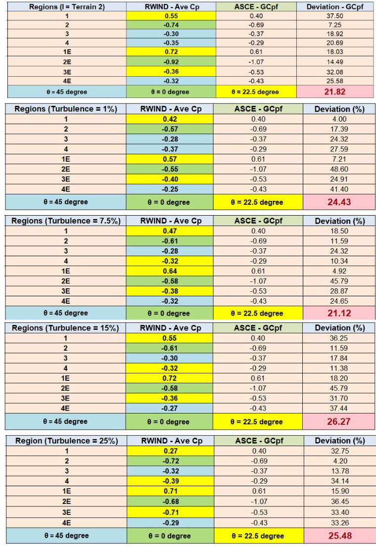 Obrázek 3: Výpočet chyb mezi ASCE 7-22 a RWIND