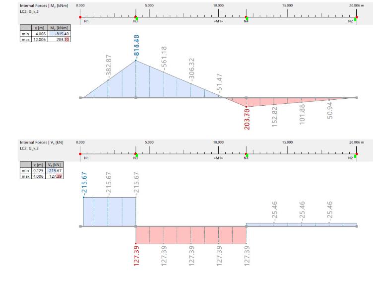 Verifikační příklad 1025 | Ohybový moment a smyková síla od zatěžovacího stavu LC2