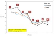 Obrázek 5: Diagram průměrné hodnoty Cp pro hlavní nosný prut