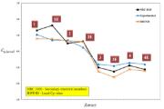 Obrázek 6: Diagram hodnoty lokálního tlaku větru pro posouzení vedlejších konstrukčních prutů