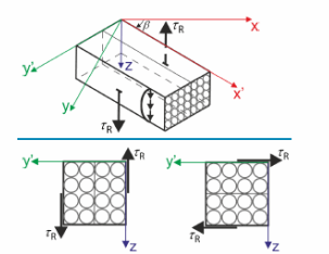 Obrázek znázorňující výpočet smykové pevnosti ve stanoveném smyku.