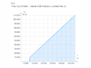 Výsledky programu RFEM 6 - Časový průběh deformace ux
