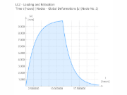RFEM 6 Výsledky - Časový průběh deformace ux