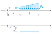 Diagram zatížení na linii se silami p1, p2 a vzdálenostmi x, y na délce l.