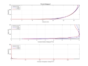 Kategorie terénu II | Diagramy porovnávající rychlost, turbulentní kinetickou energii a rychlost disipace ve větrném tunelu ve třech polohách x.