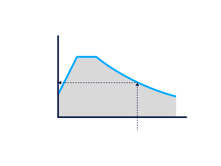 Diagram křivky návrhového spektra odezvy znázorňující multimodální analýzu spektra odezvy.