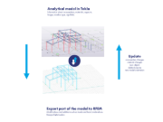 Tento obrázek znázorňuje pracovní postup exportu a aktualizace modelu mezi programy RFEM 6 a Tekla Structures ve třech krocích: analytické modelování, export a aktualizace.