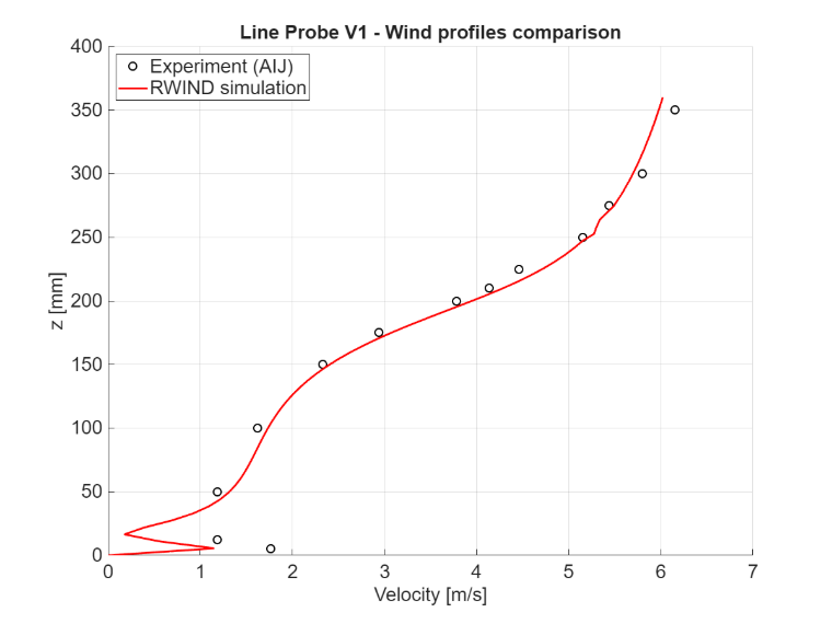 Porovnání velikosti rychlosti pro x = -75 mm, vertikální řez