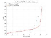 Porovnání velikosti rychlosti při x = -25 mm, vertikální řez