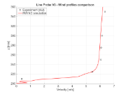 Porovnání velikosti rychlosti při x = 0 mm, svislý řez