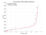 Porovnání velikosti rychlosti v x = 25 mm, svislý průřez