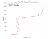 Srovnání velikostí rychlostí pro x = 50 mm, vertikální řez