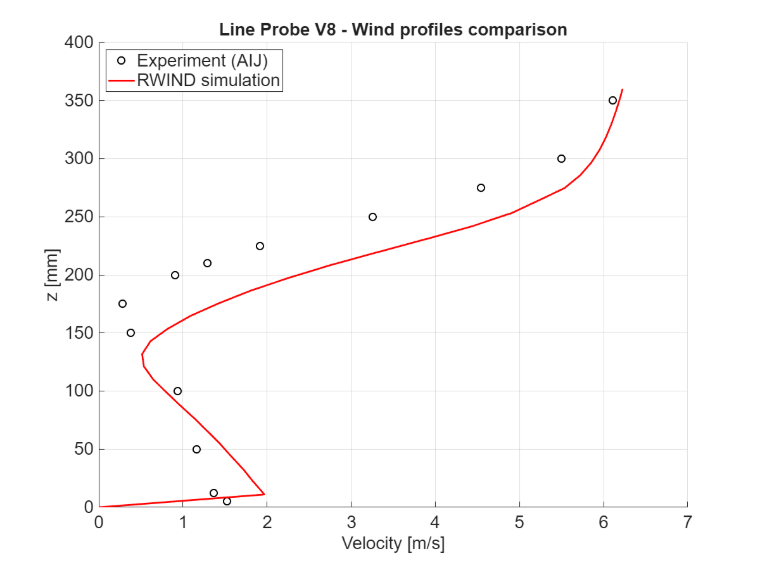 Porovnání velikosti rychlosti při x = 300 mm, vertikální řez