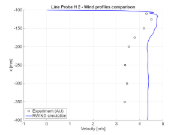 Porovnání rychlosti proudění při x = -25 mm, horizontální řez