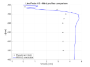 Porovnání rychlosti proudění při x = 0 mm, horizontální řez